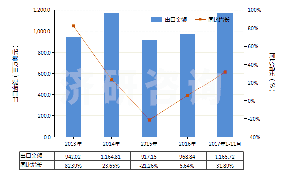 2013-2017年11月中國(guó)零售包裝的除草劑成藥(HS38089311)出口總額及增速統(tǒng)計(jì)